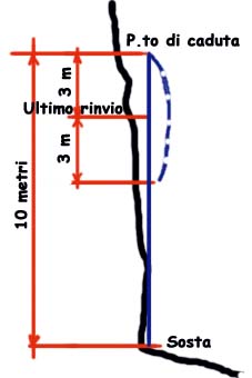 schema di volo con fattura caduta inferiore a 2